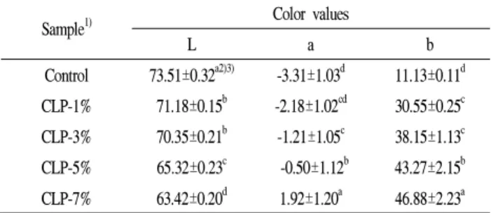 Table 5. Effects of C. longa powder on the color of dumpling shell
