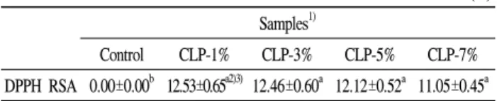 Table 7. Effects of C. longa powder on the DPPH radical scavenging activities of dumpling shell