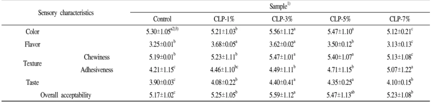 Table 8. Effects of C. longa powder on the sensory evaluation score of dumpling shell