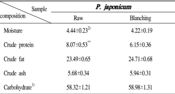 Table 1. Proximate compositions of P. japonicum by blanching (%) Sample composition P