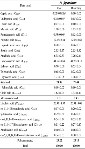 Table 4. Compositions of fatty acids in P. japonicum by blanching (%)
