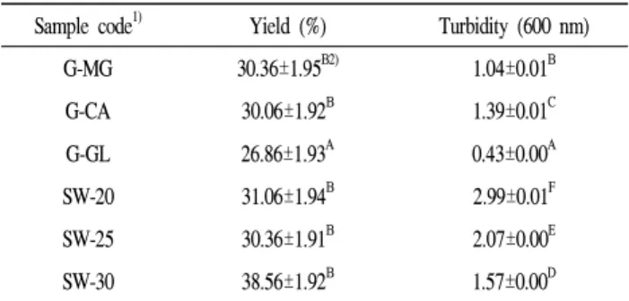 Table 1. Yield and turbidity of tofu prepared with different coagulants