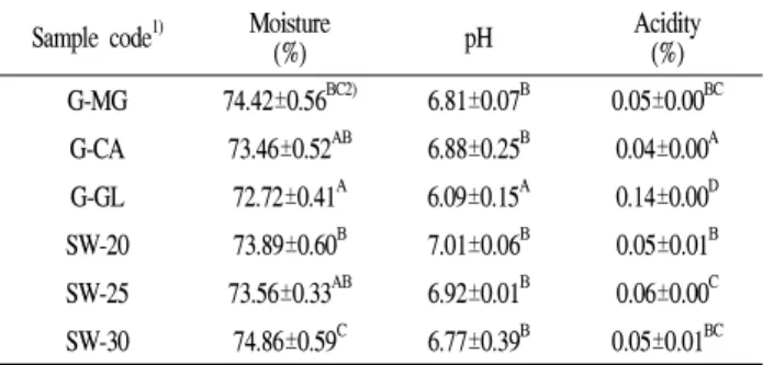Table 2. Moisture, pH and acidity of tofu prepared with different coagulants