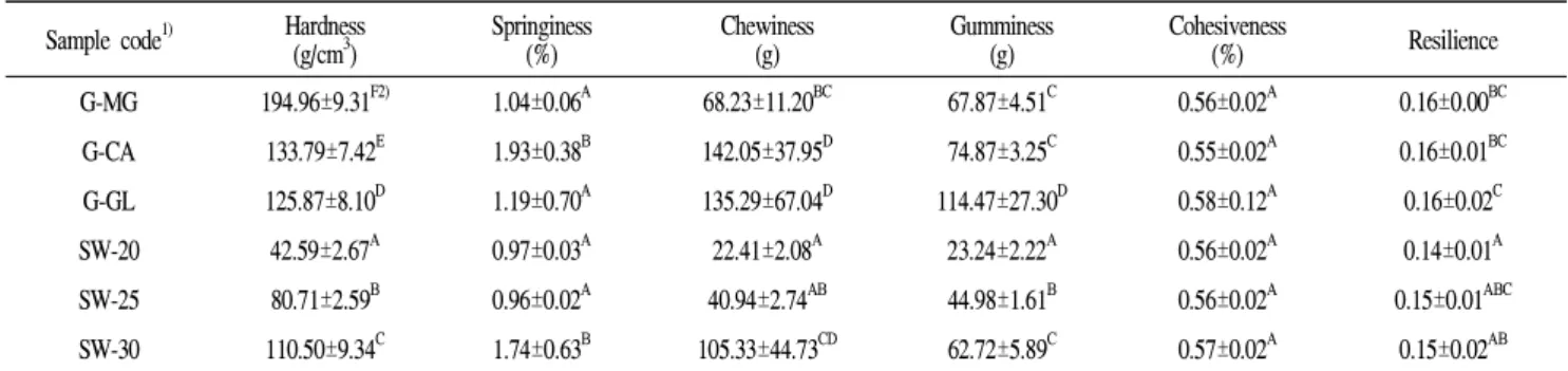 Table 5. Texture characteristics of tofu prepared with different coagulants Sample code 1) Hardness