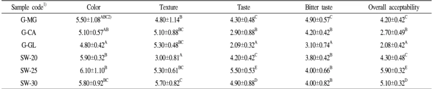 Table 6. Sensory characteristics of tofu prepared with different coagulants