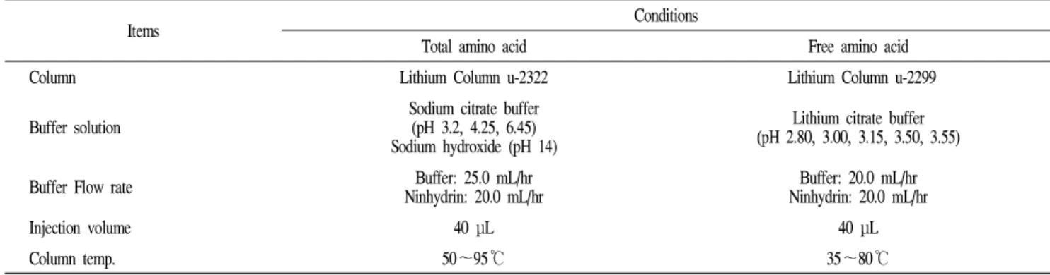 Table 1. Conditions for amino acid analysis