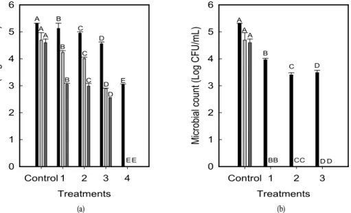 Fig. 1. Effect of pulsed electric field treatments of different input energy (a) and heat treatment (b) on microbial reduction in apple juice.