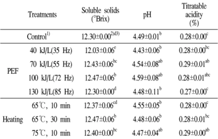 Table 1. Effect of pulsed electric field treatment of different input energy and heating treatment on soluble solids, pH and titratable acidity of apple juice