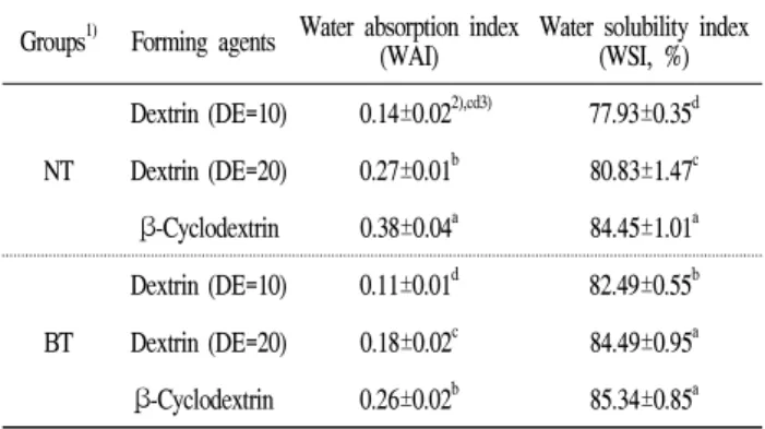 Table 6. Water absorption index and water solubility index of spray-dried powders with the blanching condition and selected forming agents from pressed extracts of Ligularia fischeri leaves Groups 1) Forming agents Water absorption index (WAI) Water solubi
