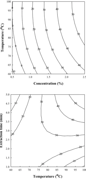 Fig. 6. Response surface plot for inhibitory activity of rabbit hepatic aldehyde oxidase (AOI) from water extraction of Smilax china L.