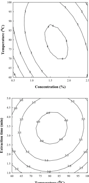 Fig. 7. Response surface plot for overall acceptability (OA) from water extraction of Smilax china L