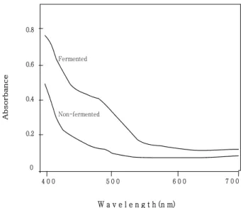 Fig. 2. Spectrophotograms of solid-fermented Smilax china L. leaf by Aspergillus oryzae water extracts.