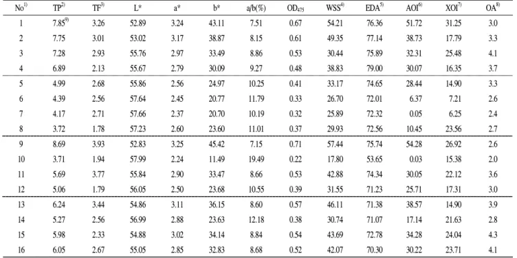 Table 3. Experimental data on physicochemical properties of hot water extracts in solid-fermented Smilax china L