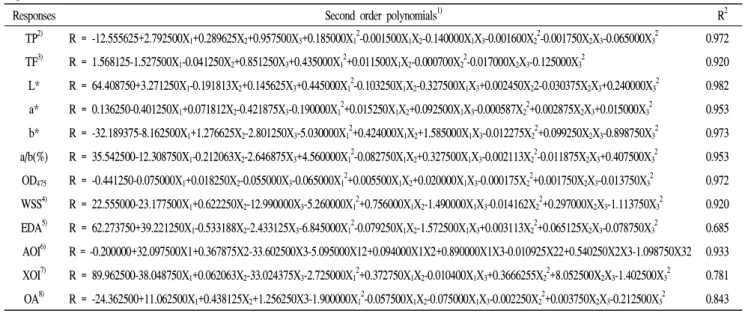 Table 5. Polynomial equations calculated by RSM program for extraction conditions of solid-fermented Smilax china L