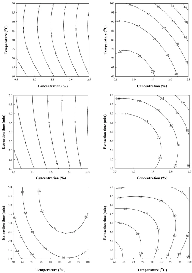 Fig. 3. Response surface plot for contents of total polyphenol (TP) (left figures) and total flavonoid (TF) (right figures) from water extraction of Smilax china L