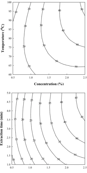 Fig. 4. Response surface plot for Hunter color a* (left figures) and b* values (right figures) from water extraction of Smilax china L.