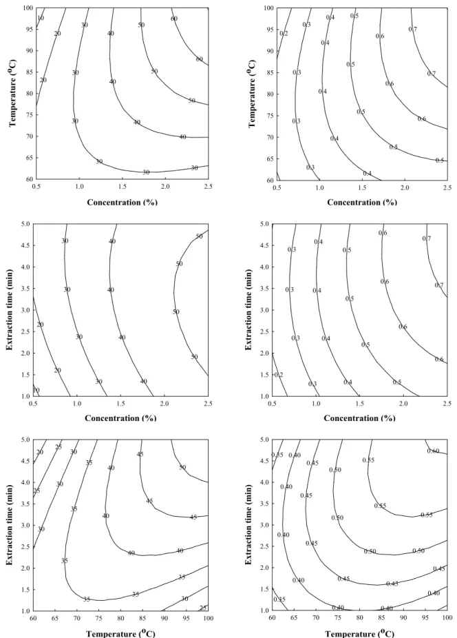 Fig. 5. Response surface plot for WSS content (left figures) and OD 475 (right figures) from water extraction of Smilax china L