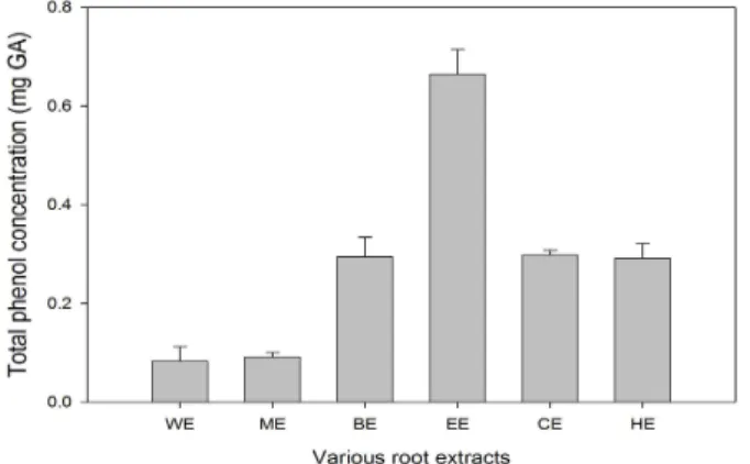 Fig. 2. Total phenolic contents of various extracts from R. crispus root.