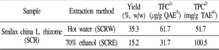 Table 1. Yield, total flavonoid and polyphenol contents of Smilax china L.