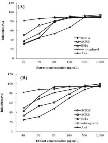 Fig. 1. DPPH and ABTS radical inhibition effects(%) of Smilax china
