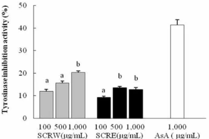 Fig. 4. Cytotoxicity of Smilax china extracts on human normal cell line HEK 293