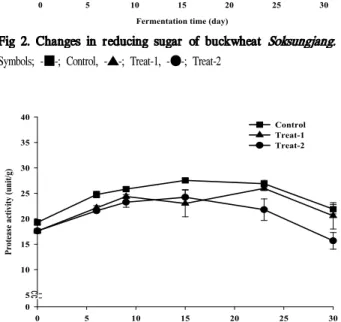 Fig 2. Changes in reducing sugar of buckwheat Soksungjang.