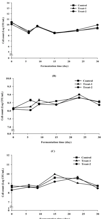 Table 1. Comparison of relative quantitative expression of PlcR from B. cereus during buckwheat Soksungjang fermentation