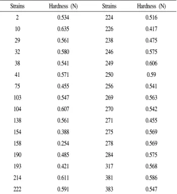 Table 1. Hardness of soycurd fermented by isolated strains from kimchi
