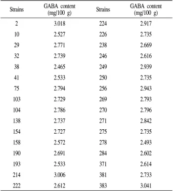 Table 2. GABA content of soycurd fermented by strains isolated from kimchi