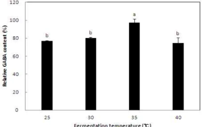 Fig. 5. Effect of different fermentation temperature on GABA content in soycurd fermented by Lactobacillus sakei 383.
