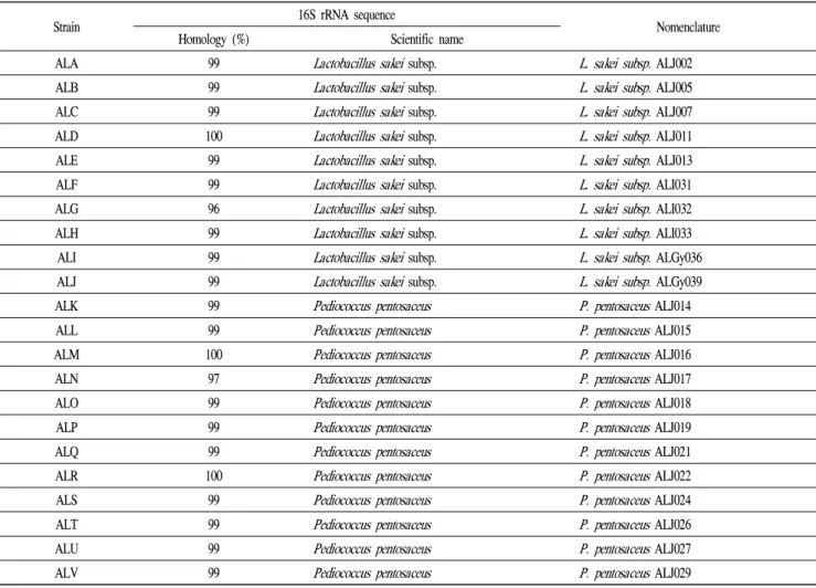 Table 4. Identification of antifungal lactic acid bacteria isolated from kimchi