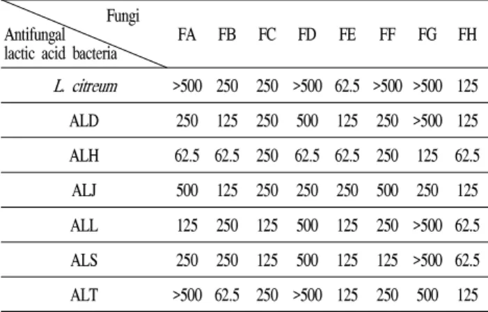 Table 6. Antifungal activity of lactic acid bacteria isolated from kimchi against 8 fungi isolated from cheese and cheese ripening room