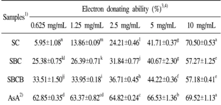 Table 2. Electron donating ability of hot-water extracts from Chungkukjang added black foods