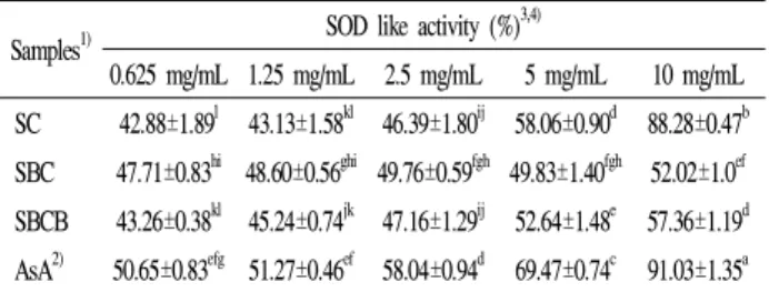 Table 5. SOD like activity of ethanol extracts from Chungkukjang added black foods