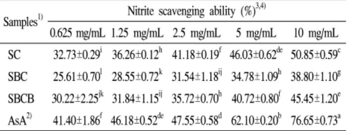 Table 9. Nitrite scavenging ability of ethanol extracts from Chungkukjang added black foods in pH 3.0