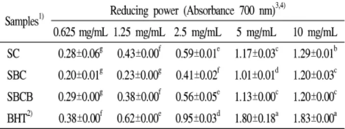 Table 14. Reducing power of hot-water extracts from Chungkukjang added black foods