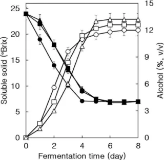 Fig. 1. Changes in the alcohol and soluble solid contents during fermentation of Campbell Early wine by Korean indigenous S.