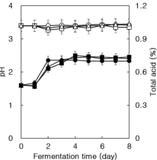 Fig. 2. Changes in the pH and total acid content during fermentation of Campbell Early wine by Korean indigenous S.