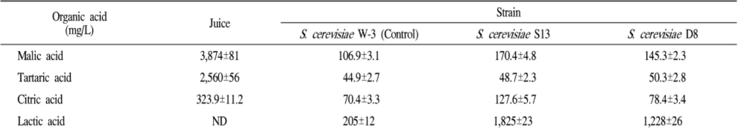 Table 1. Contents of organic acids in the Campbell Early grape juice and wine fermented by S
