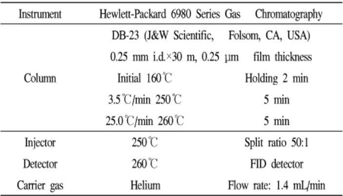 Table 1. The working conditions of the gas chromatography for the fatty acids