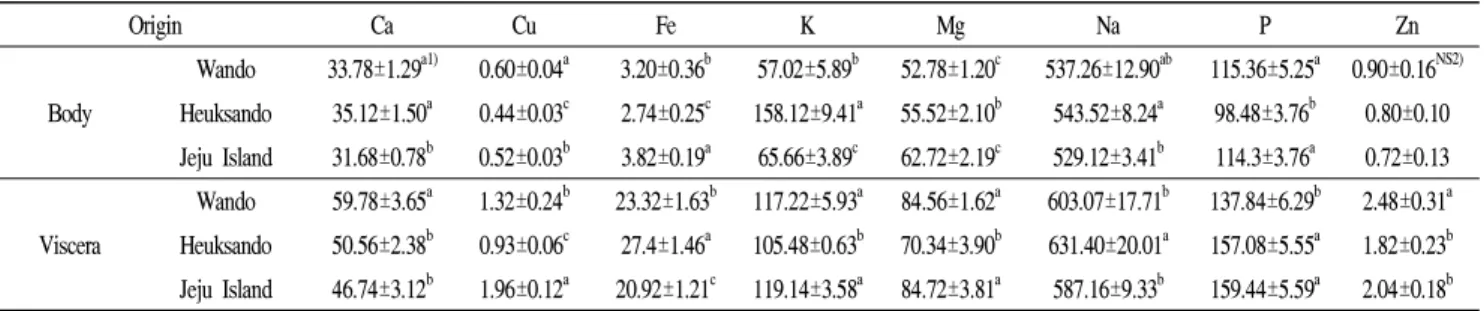 Table 3. Mineral content of abalone body and viscera