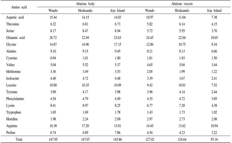 Table 4. The hydrolysis amino acids composition of abalone body and viscera