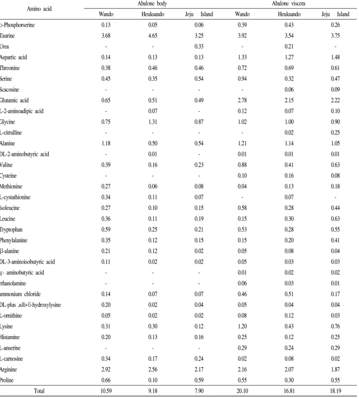 Table 5. The free amino acids composition of abalone body and viscera