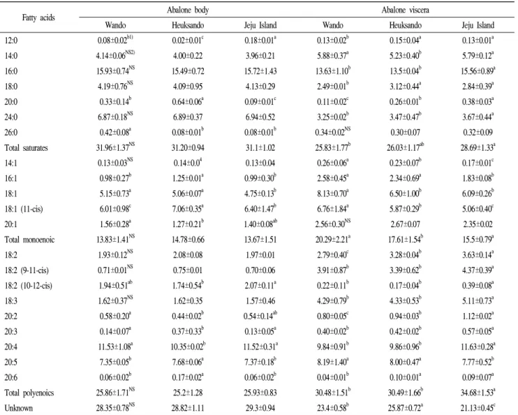Table 6 Fatty acids composition of abalone body and viscera