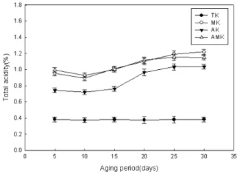Fig. 2. Changes in the pH contents of soysauce containing Astragalus memvranaceus and Oak mushroom ( Lentinus edodes ) during fermentation for 30 days