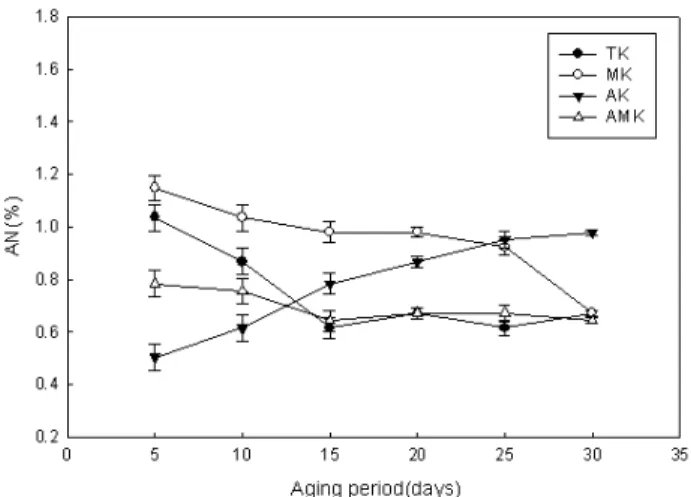 Fig. 5. Changes in the reducing sugar contents of soysauce containing Astragalus memvranaceus and Oak mushroom ( Lentinus edodes ) during fermentation for 30 days