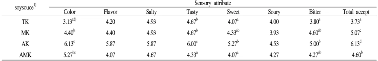 Fig. 9. Changes in the DPPH contents of soysauce containing Astragalus memvranaceus and Oak mushroom ( Lentinus edodes ) during fermentation for 30 days