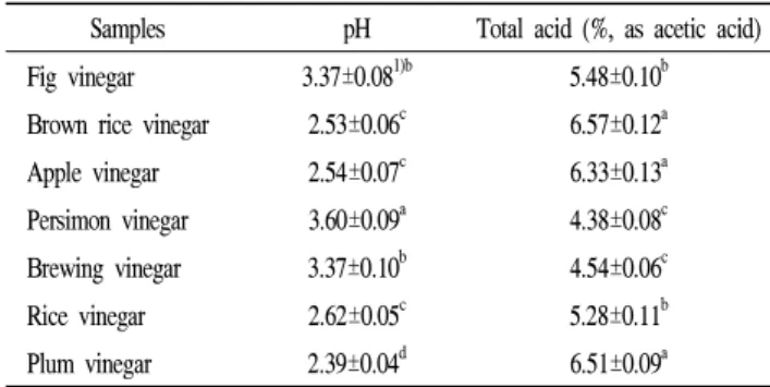 Fig. 1. Correlations between pH and total acid of commercial fermented vinegars made with different ingredients.