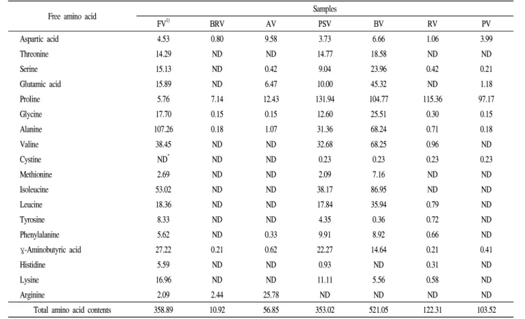 Table 2. Free amino acid compositions of commercial fermented vinegars made with different ingredients