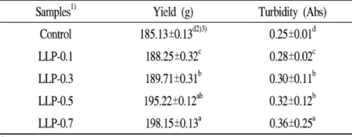 Table 3. pH and acidity of tofu prepared with Lagocephalus lunaris powder Samples 1) pH Acidity(%) Control 6.05±0.12 a2)3) 0.31±0.01 LLP-0.1 5.90±0.11 ab 0.35±0.03 LLP-0.3 5.85±0.05 b 0.38±0.11 LLP-0.5 5.77±0.01 c 0.45±0.10 LLP-0.7 5.72±0.02 d 0.49±0.11